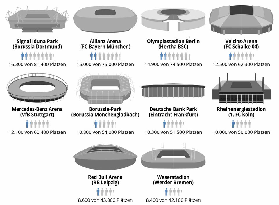 Bundesliga Stadien