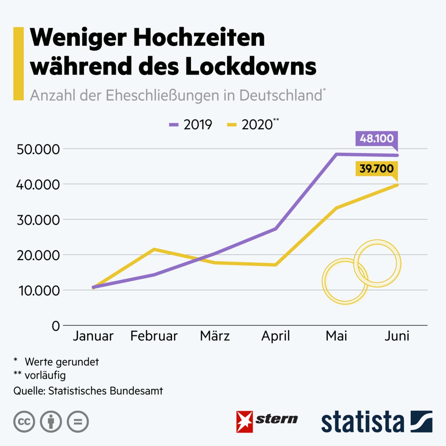 Weniger Hochzeiten: Die Corona-Pandemie schlägt den Deutschen auf die Heiratslust