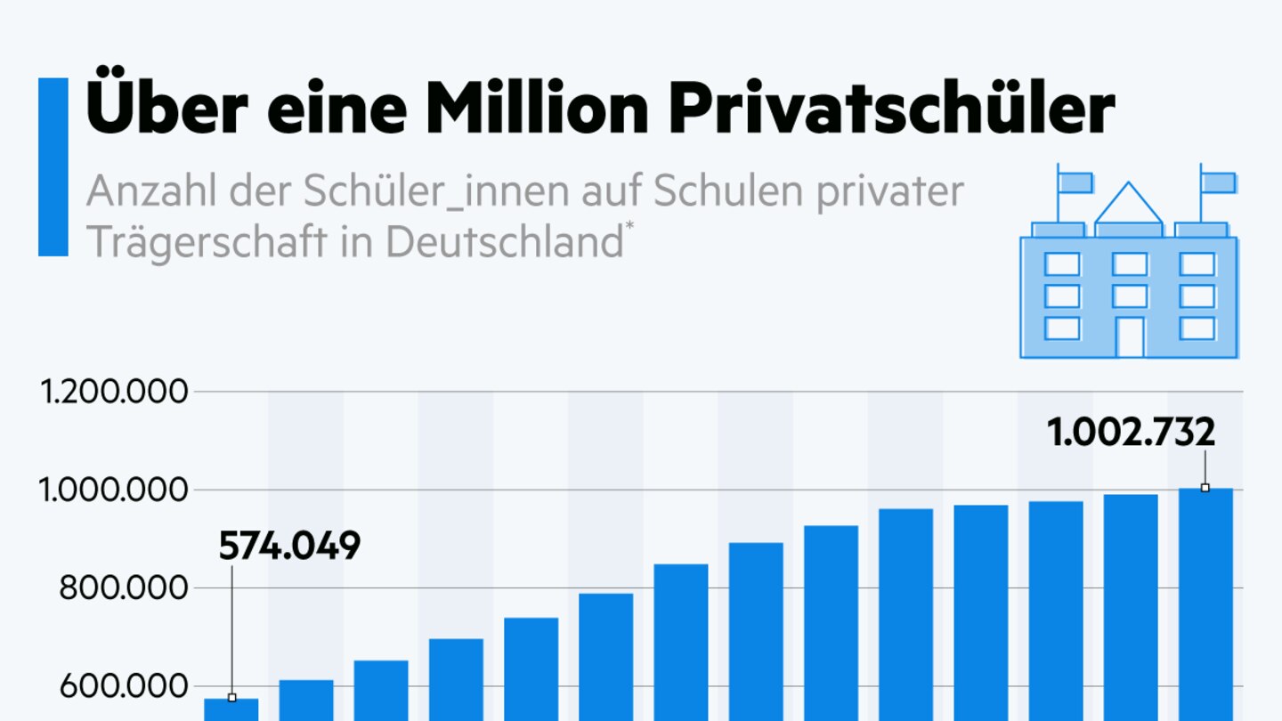 Privatschulen Immer Beliebter: Mehr Als Eine Millionen Privatschüler In ...