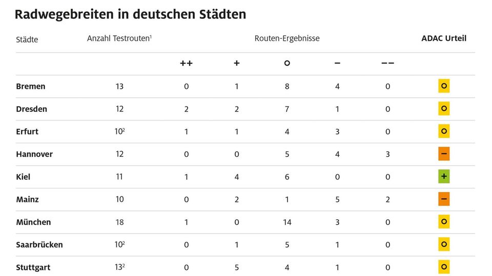ADAC - Grafik mit den Ergebnissen des Radwege-Tests