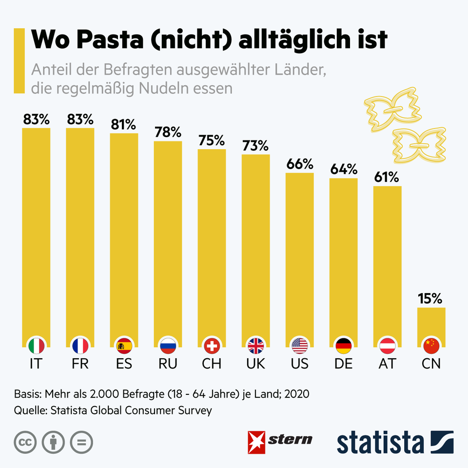 Welt-Pasta-Tag: Raten Sie mal, wo am meisten Pasta gegessen wird Welt-Pasta-Tag: Raten Sie mal, wo am meisten Pasta gegessen wird