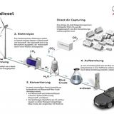 Synthetischer Kraftstoff