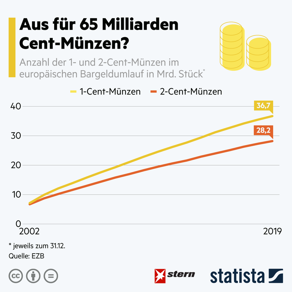 Pläne der EU: Kommt das Aus für 1- und 2-Cent Münzen? Eine Mehrheit ist dafür Pläne der EU: Kommt das Aus für 1- und 2-Cent Münzen? Eine Mehrheit ist dafür