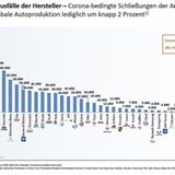 Produktionseinbußen 2020