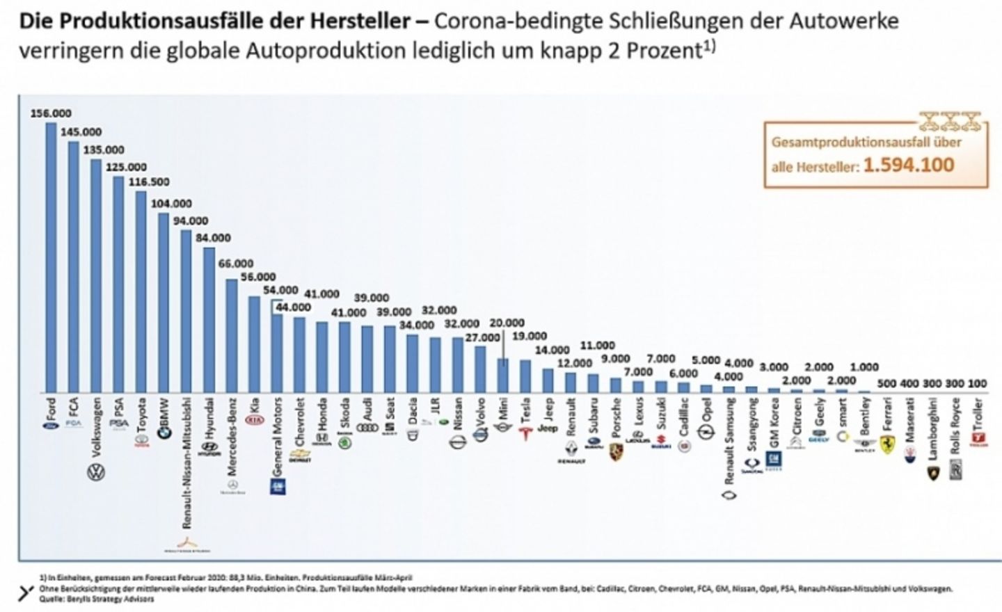 Produktionseinbußen 2020