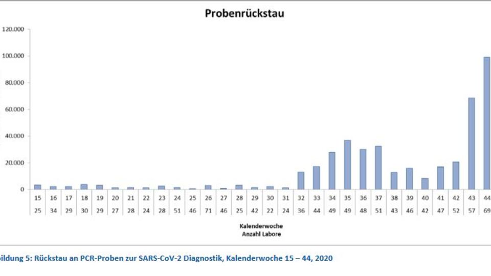 Diese Grafik zeigt den PCR-Probenrückstau der Labore in Deutschland