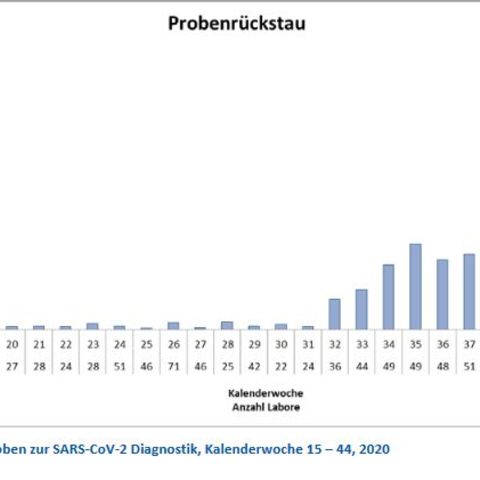 Diese Grafik zeigt den PCR-Probenrückstau der Labore in Deutschland
