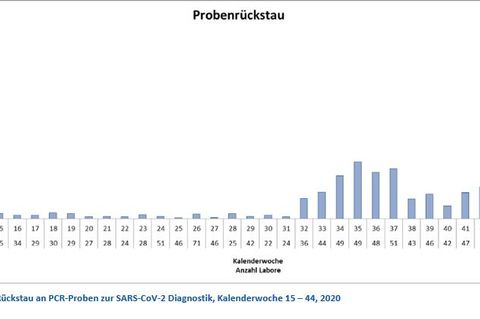 Diese Grafik zeigt den PCR-Probenrückstau der Labore in Deutschland