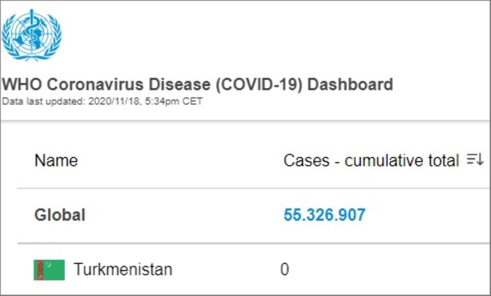 Coronavirus-Statistik für Turkmenistan Coronavirus-Statistik für Turkmenistan