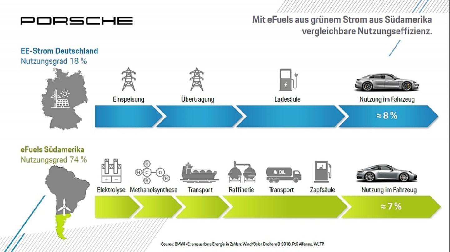 Trotz des langen Transportweges sind eFuels aus Südamerika ähnlich effizient wie Str0m aus Deutschland - wegen des deutlich höheren Nutzungsgrades Trotz des langen Transportweges sind eFuels aus Südamerika ähnlich effizient wie Str0m aus Deutschland - wegen des deutlich höhe