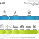 Trotz des langen Transportweges sind eFuels aus Südamerika ähnlich effizient wie Str0m aus Deutschland - wegen des deutlich höhe