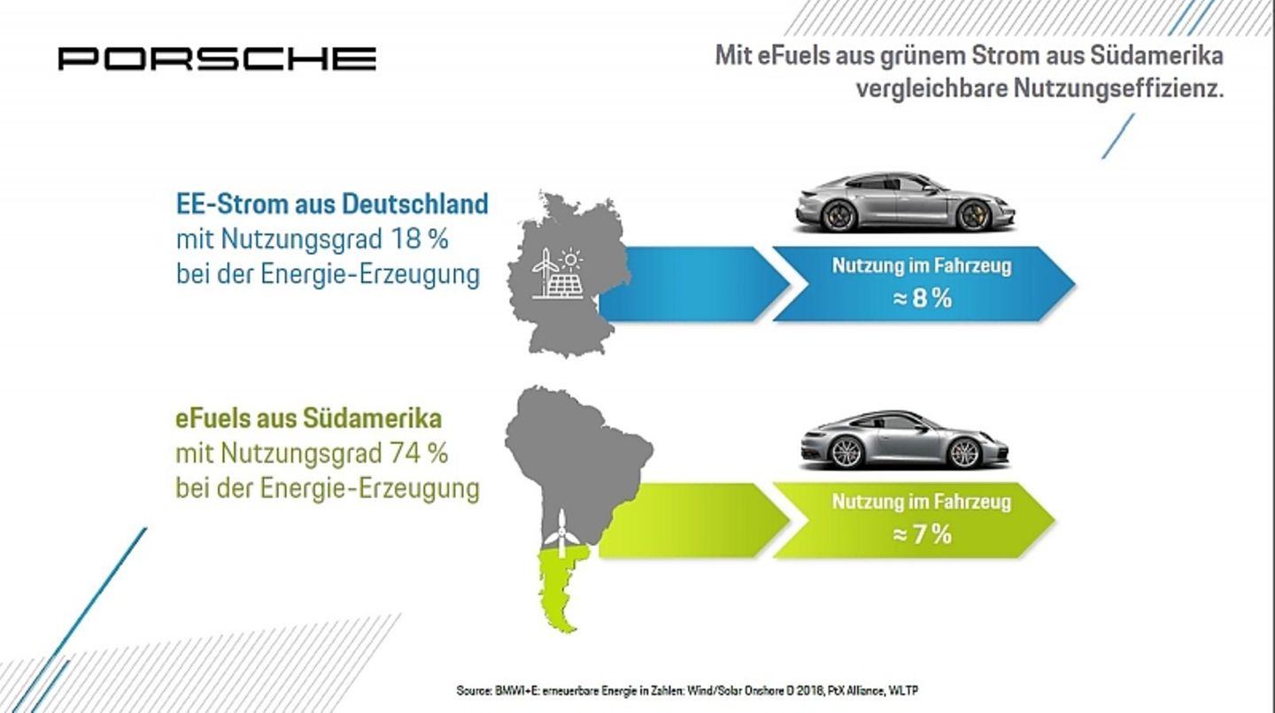 Strom aus Deutschland ist zu acht Prozent im Elektroauto nutzbar - zu eFuels umgewandelter Strom aus Chile zu sieben Prozent