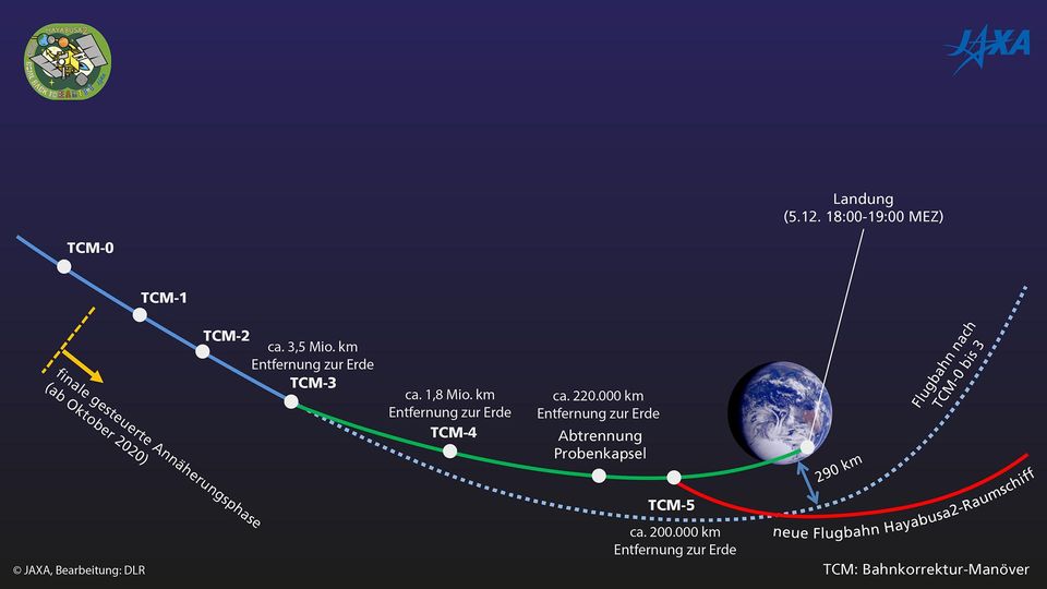 Rückkehr zur Erde: So läuft die Landung der " Hayabusa2-Probenkapsel" in Australien ab So läuft die Landung der " Hayabusa2-Probenkapsel" in Australien ab