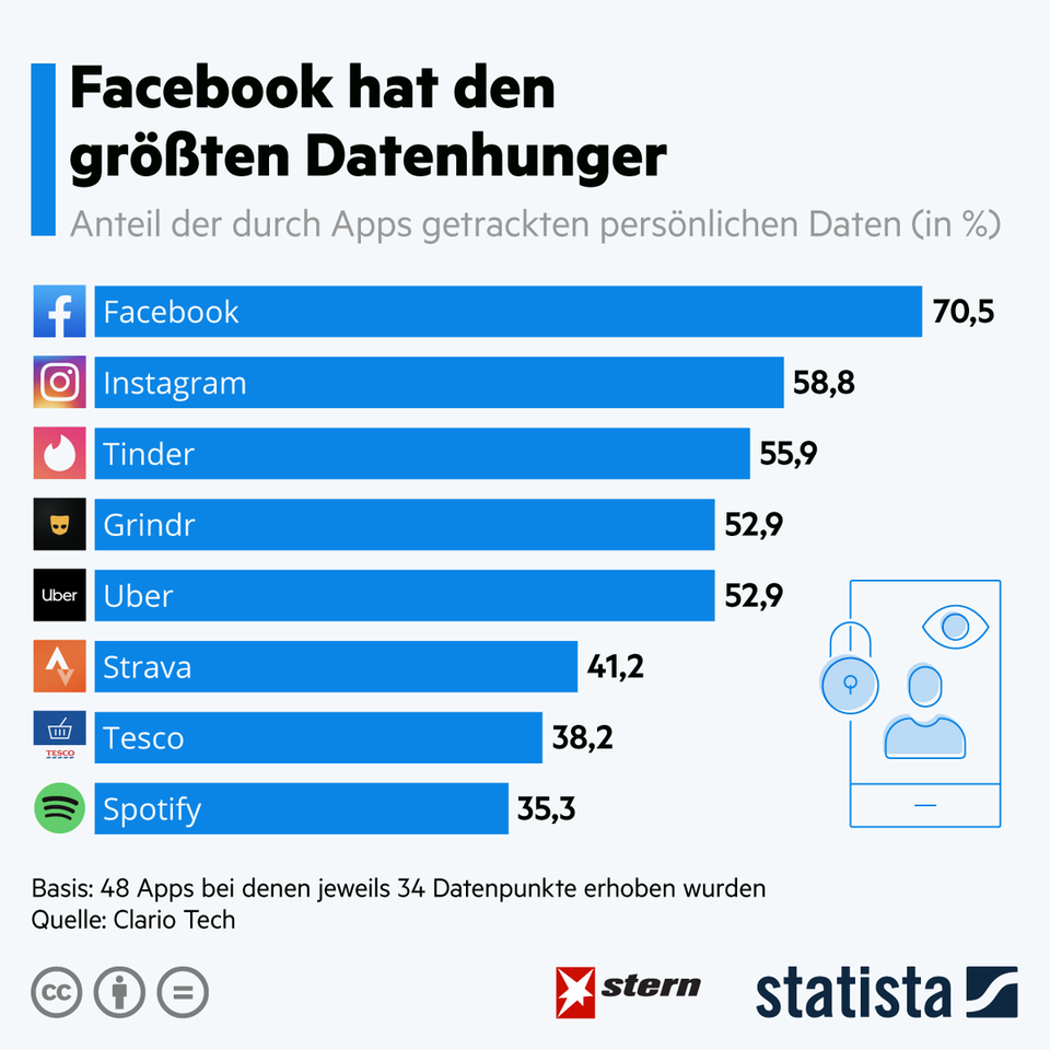Apps: Facebook hat den größten Datenhunger Apps: Facebook hat den größten Datenhunger
