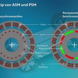 VW ID.4 Elektromotor