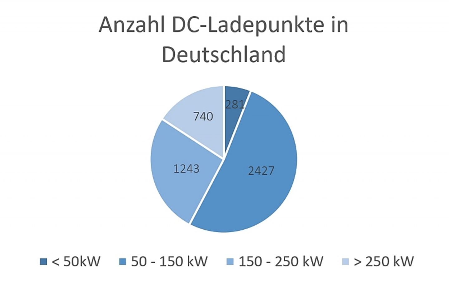 Anzahl der Gleichstrom Ladepunkte in Deutschland
