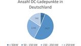 Anzahl der Gleichstrom Ladepunkte in Deutschland