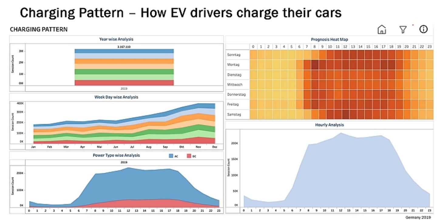 Mit Anwendungen wie Chargingradar kann man das Ladeverhalten der Elektroautofahrer ziemlich gut vorhersagen