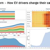 Mit Anwendungen wie Chargingradar kann man das Ladeverhalten der Elektroautofahrer ziemlich gut vorhersagen