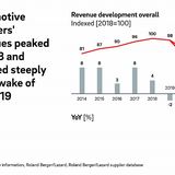 Automotive suppliers revenues peaked in 2018 and dropped steeply in the wake of Covid 19