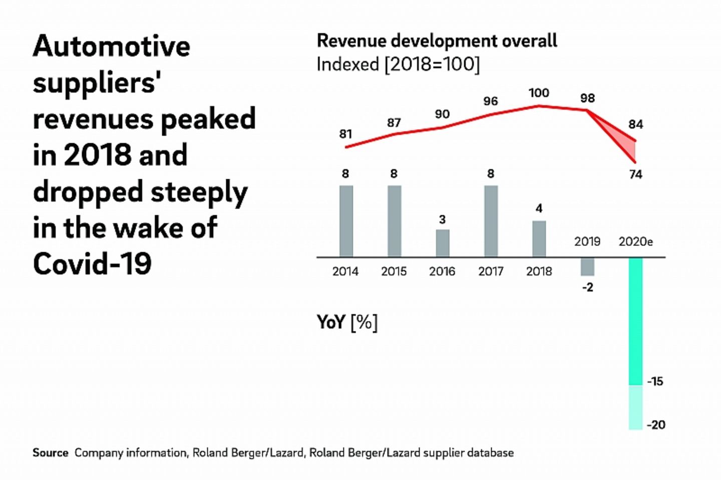 Automotive suppliers revenues peaked in 2018 and dropped steeply in the wake of Covid 19 Automotive suppliers revenues peaked in 2018 and dropped steeply in the wake of Covid 19