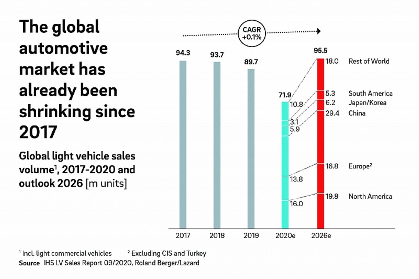 The global automotive market has already been shrinking since 2017