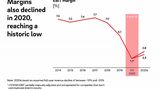 Margins also declined in 2020 reaching a historic low