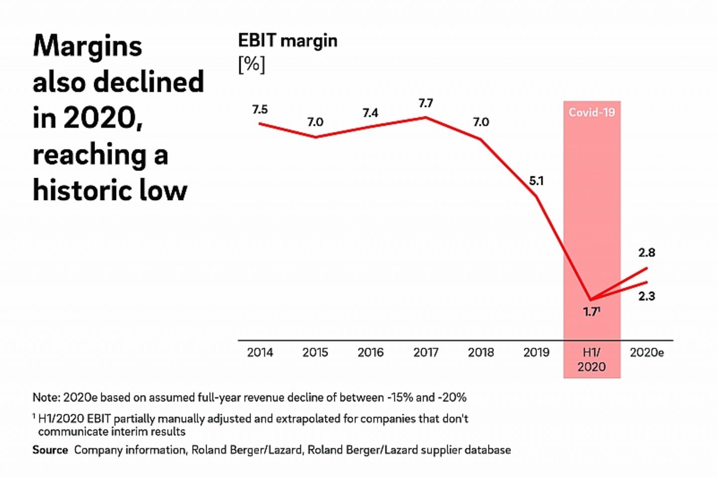 Margins also declined in 2020 reaching a historic low