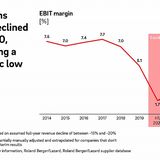 Margins also declined in 2020 reaching a historic low