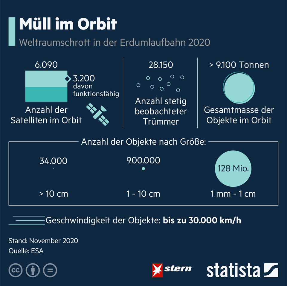 Vermüllung des Orbits: So viel Weltraum-Schrott fliegt um die Erde Vermüllung des Orbits: So viel Weltraum-Schrott fliegt um die Erde