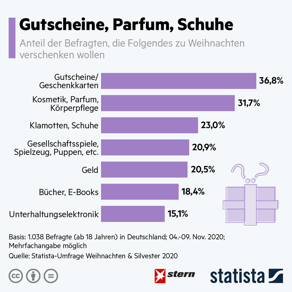Weihnachten 2021: Das sind die beliebtesten Geschenke der Deutschen