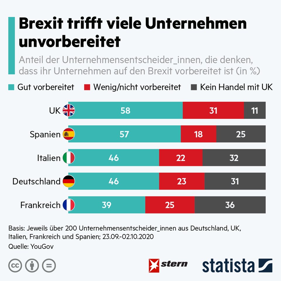 Post-Brexit-Handelspakt: Viele Unternehmen sind nicht gut auf den Brexit vorbereitet Post-Brexit-Handelspakt: Viele Unternehmen sind nicht gut auf den Brexit vorbereitet