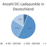 Anzahl der Gleichstrom Ladepunkte in Deutschland