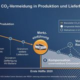 VW CO2-Strategie