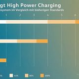 Die Vorteile des Schnellladens werden hier verdeutlicht