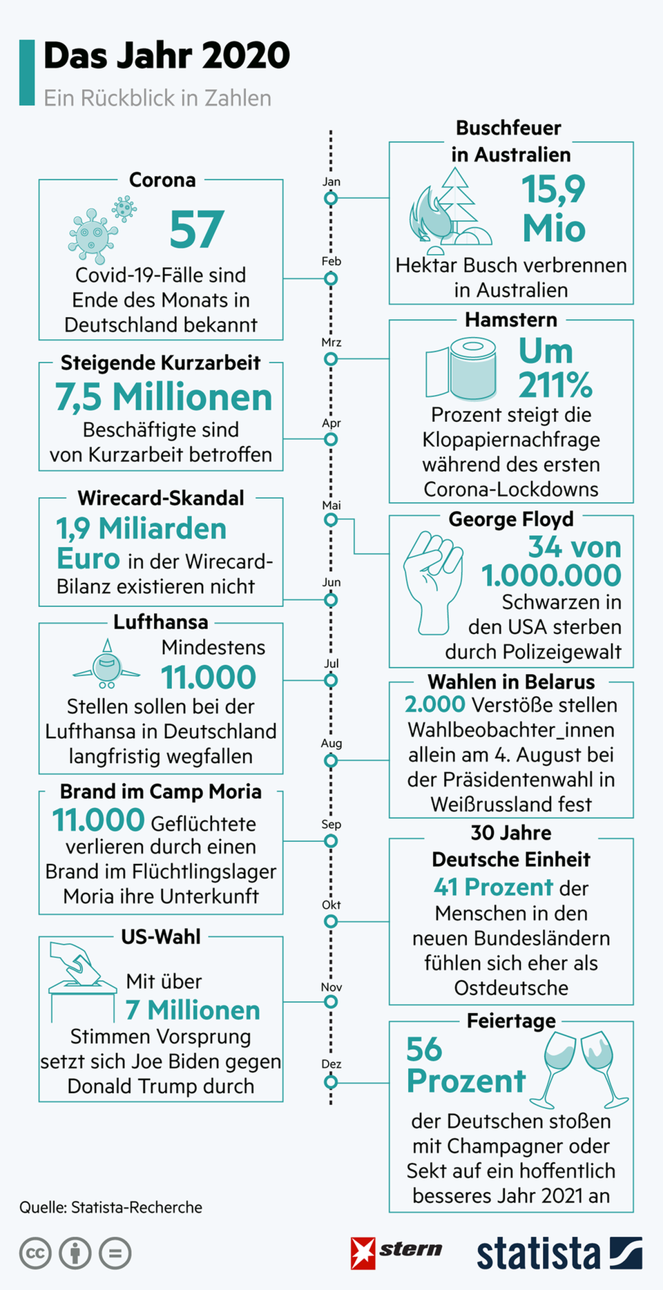 Grafik: Von Corona bis Trump: Das Jahr 2020 auf einen Blick Grafik: Von Corona bis Trump: Das Jahr 2020 auf einen Blick