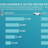 Ladesäulen in Europa