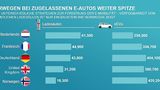 Ladesäulen in Europa
