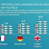 Ladesäulen in Europa