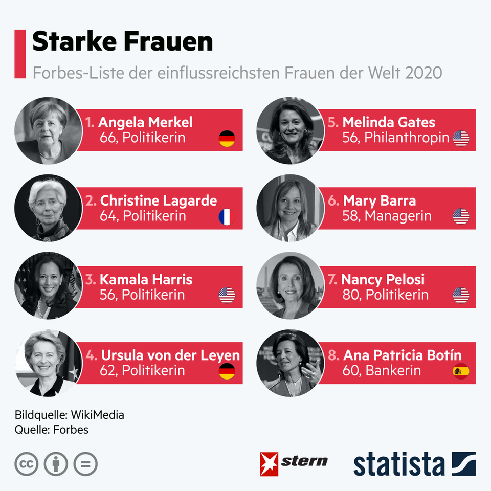 Jahresrückblick: "Forbes"-Liste: Das waren 2020 die mächtigsten Frauen der Welt Jahresrückblick: "Forbes"-Liste: Das waren 2020 die mächtigsten Frauen der Welt