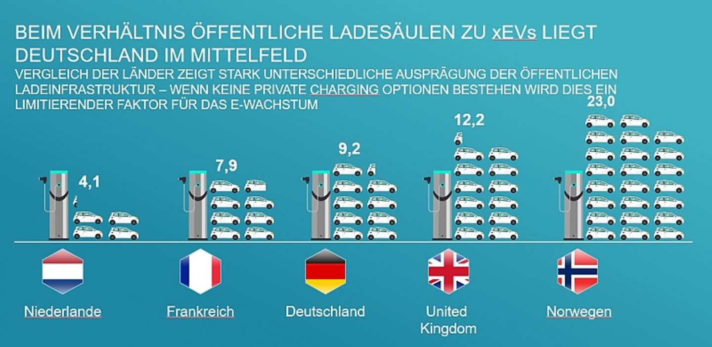 Ladesäulen in Europa