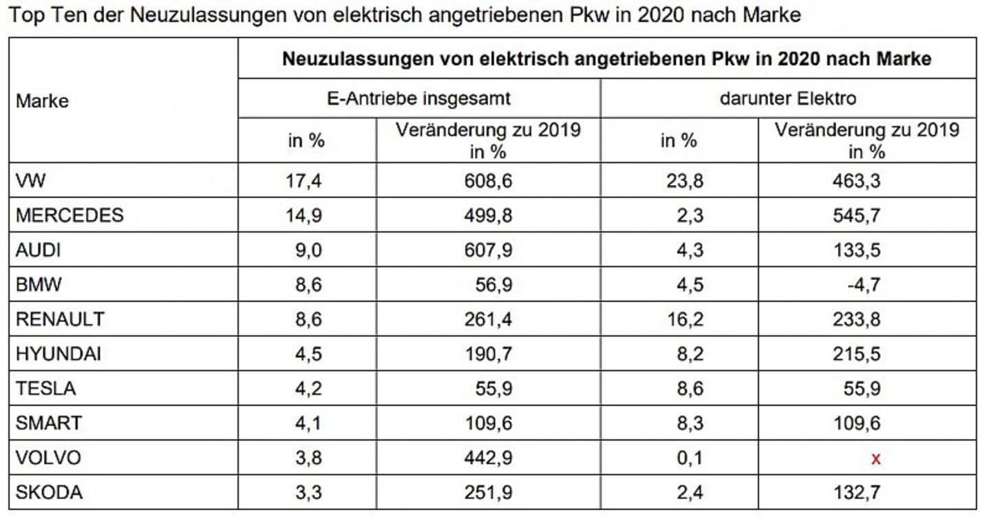 KBA Zahlen Elektroautos 2020