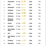 Städteranking nach Abnahme des Stau-Niveaus 2020