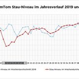 Stau Niveau in Berlin 2019 und 2020