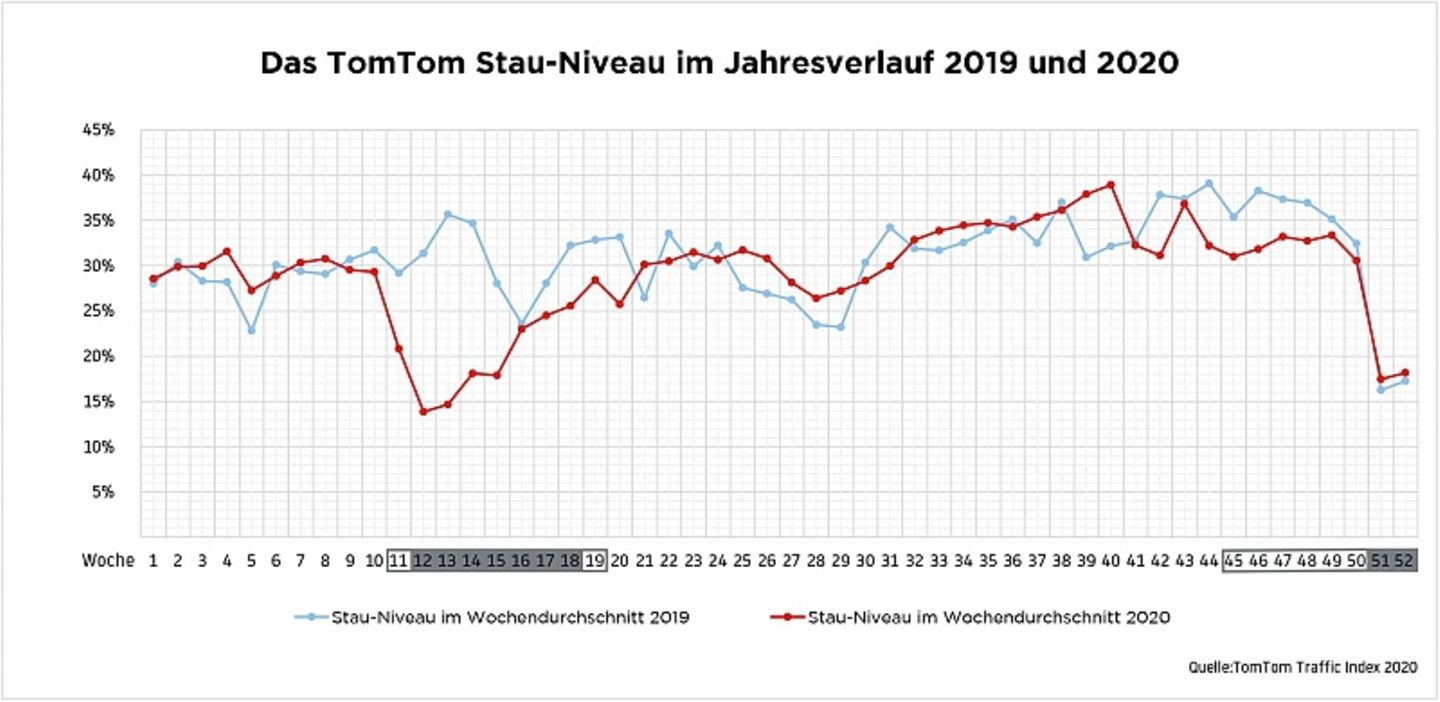 Stau Niveau in Berlin 2019 und 2020