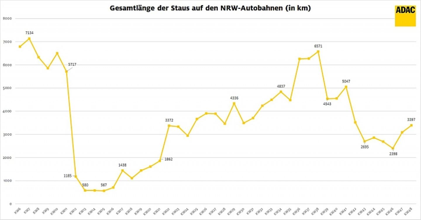 Gesamtlänge der Staus auf den NRW-Autobahnen während der Corona-Pandemie
