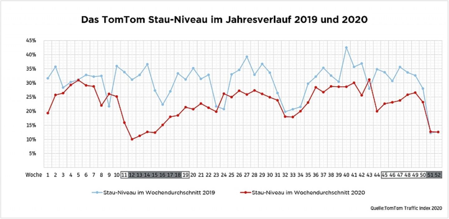 Stau-Niveau München 2019 und 2020