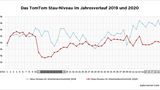 Stau-Niveau Frankfurt am Main 2019 und 2020