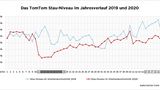 Stau-Niveau Köln 2019 und 2020