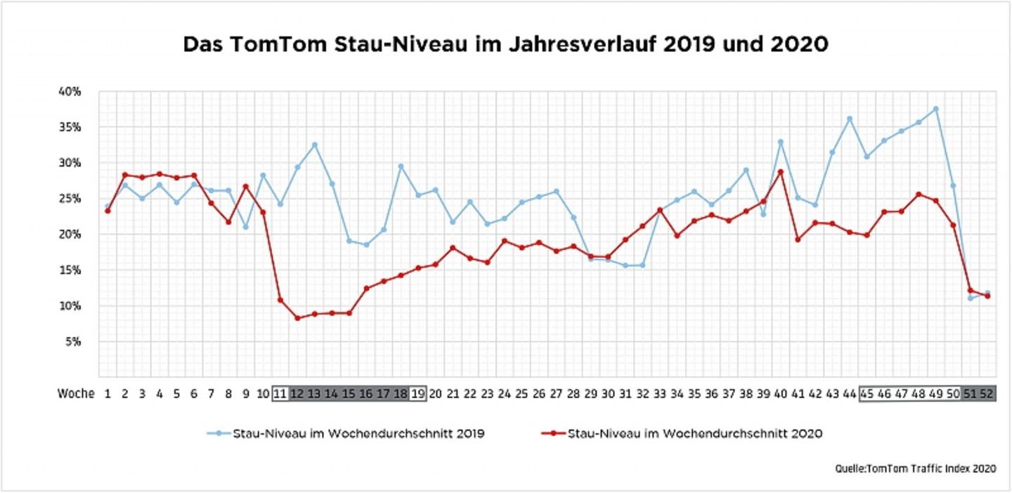 Stau-Niveau Köln 2019 und 2020